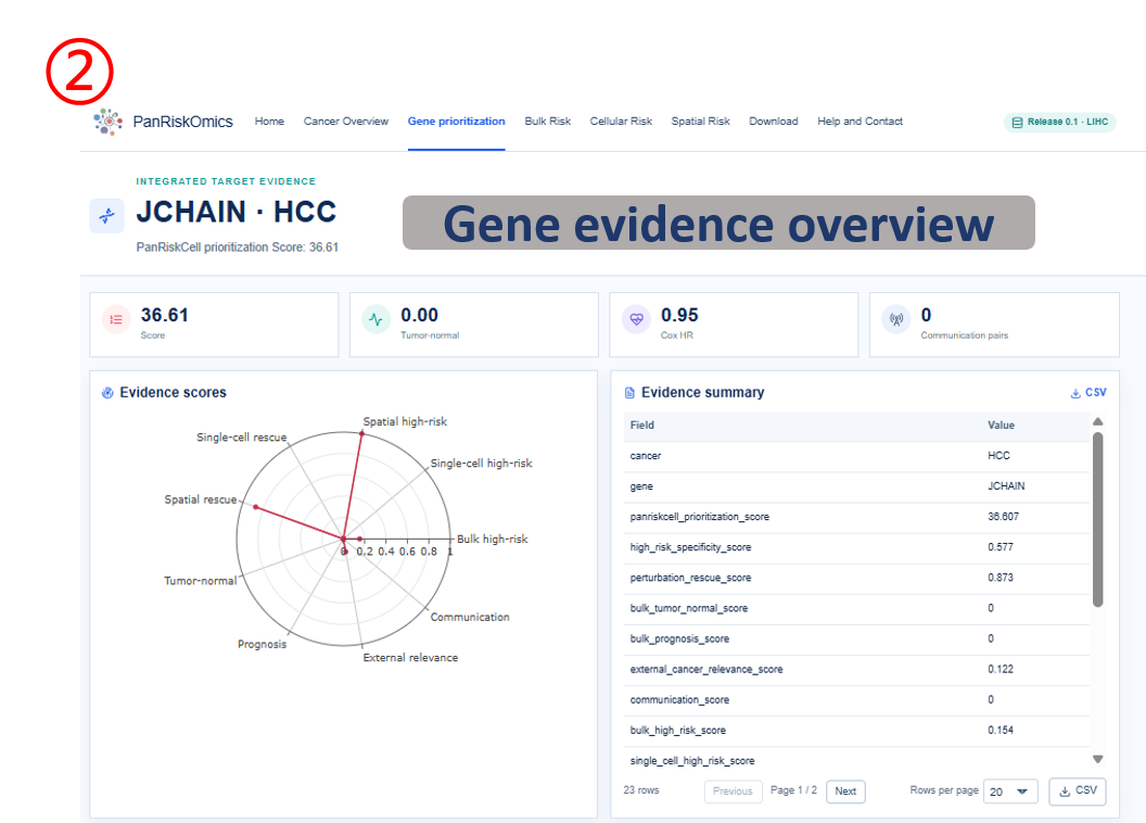 Gene detail evidence overview