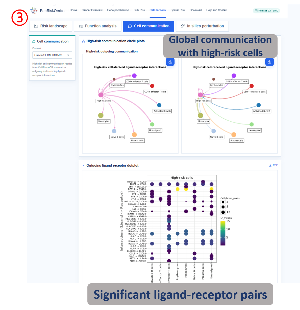 Cellular risk communication and ligand-receptor pairs