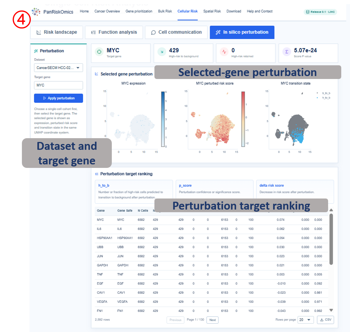 Cellular risk selected-gene perturbation and target ranking
