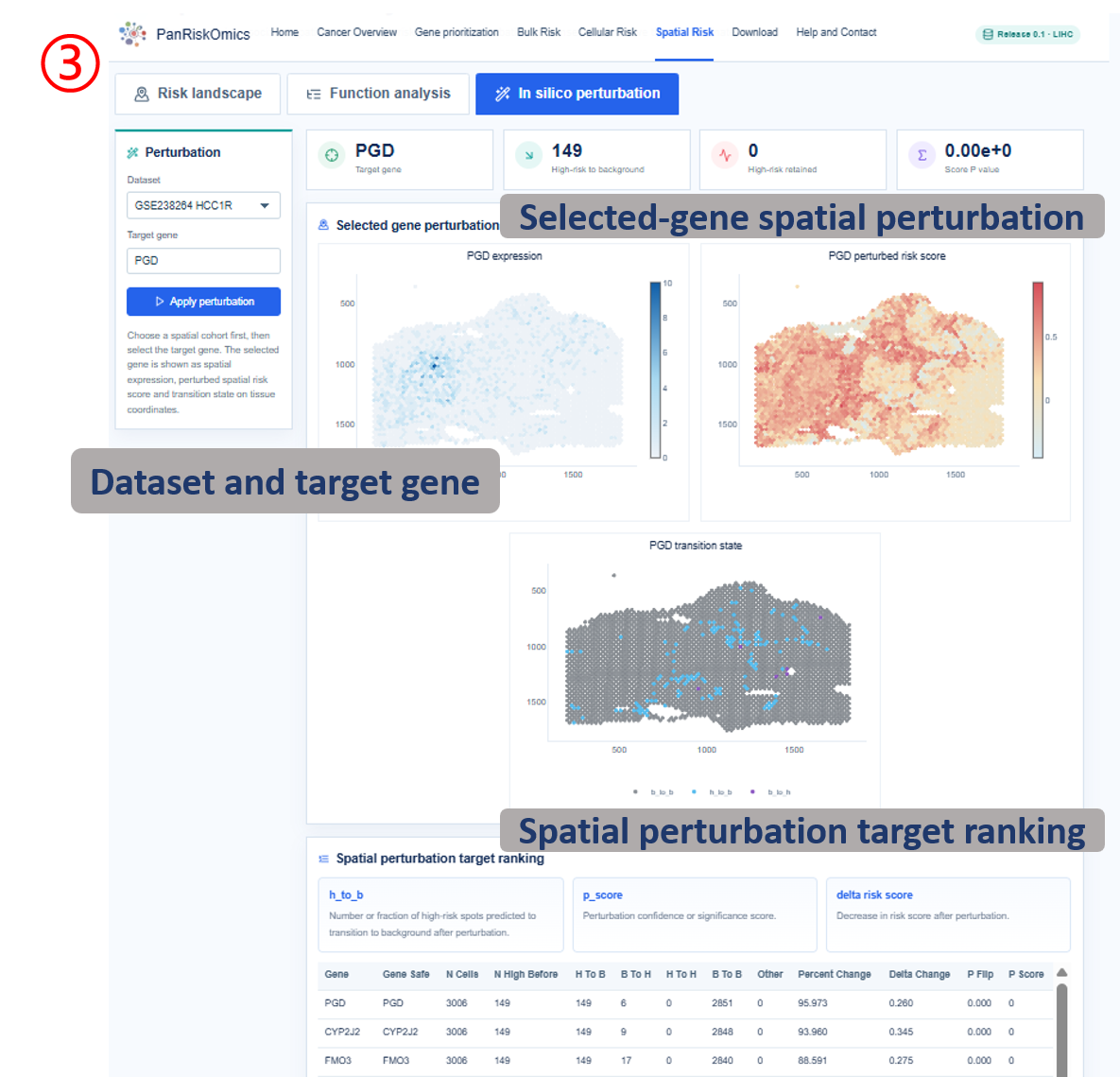 Spatial risk selected-gene perturbation and target ranking